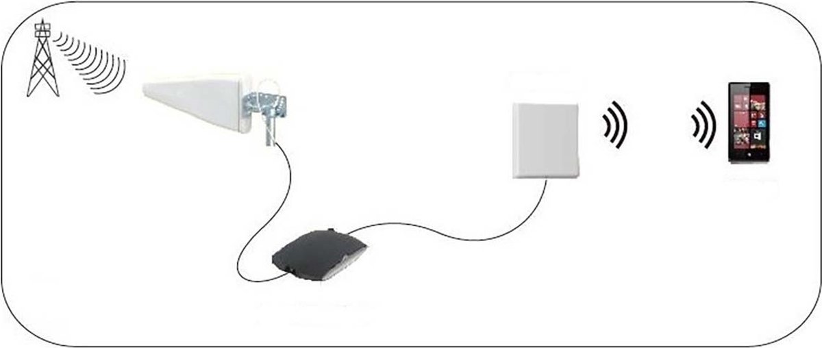 5G / 4G / 3G Antenne - 5G - Binnen & Buiten - 698-5000 MHz - Versterking: 6 dB - 2.50 m - Wit