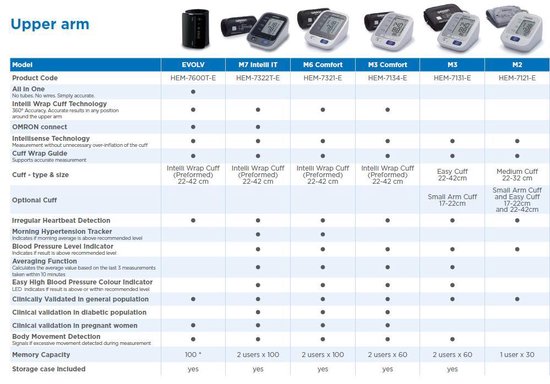 Omron EVOLV - Bovenarm bloeddrukmeter - Draadloos