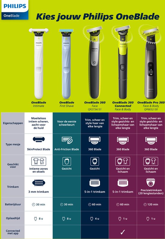 Philips OneBlade Pro 360 Face + Body – Zilver - Trimmer, scheerapparaat en styler in 1 - Inclusief l