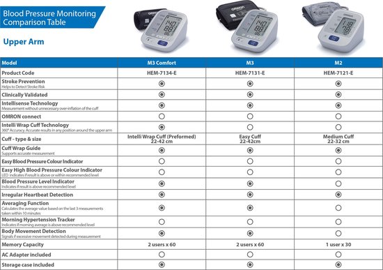 Omron M2 - Bloeddrukmeter