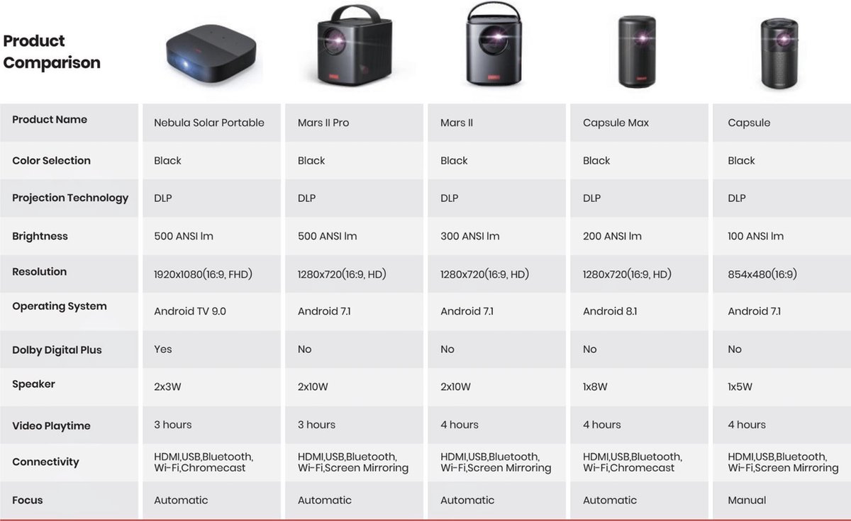 Anker Nebula Vega - Full HD Smart Mini Beamer - Android TV 9.0 - Apple AirPlay - USB-C - Ingebouwde