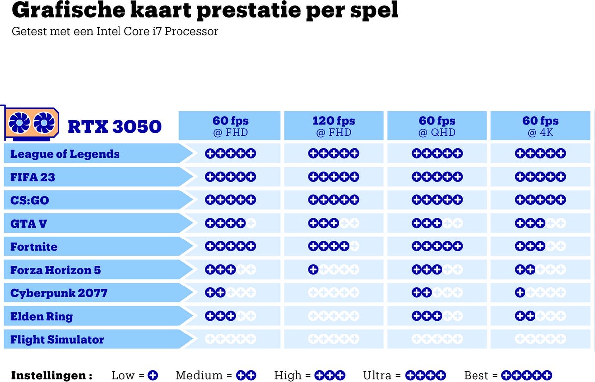 grafische kaart, RTX 3050, 60 fps, FHD, gaming kaart