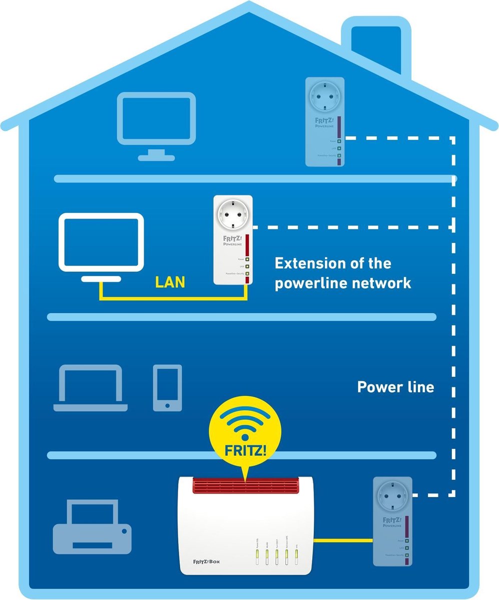 AVM FRITZ!Powerline 1220E - Gigabit powerline zonder wifi - Uitbreiding
