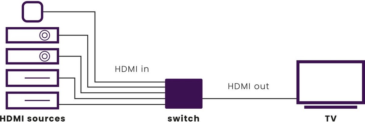 Marmitek HDMI Switch - Connect 350 UHD 2.0 - HDMI Switch 4K - HDMI Switch 3 poorts - CEC - EDID